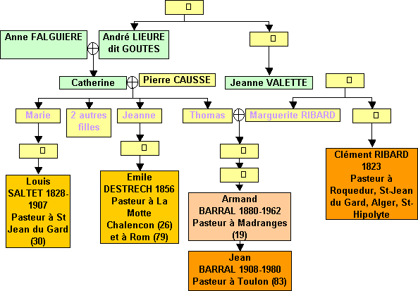 relations g&eacute;n&eacute;alogiques des protagonistes